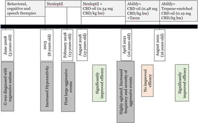 Terpene-Enriched CBD oil for treating autism-derived symptoms unresponsive to pure CBD: Case report